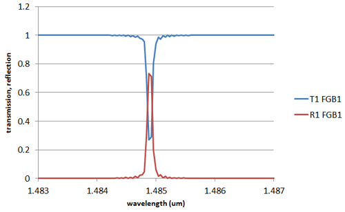 Transmission and reflection spectrum for fiber Bragg grating A