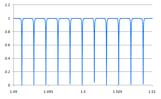 Transmission spectrum for the ring resonator