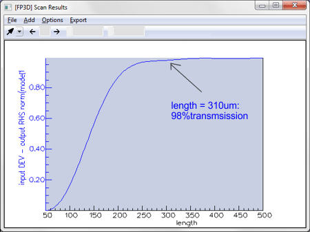 Taper curve generated with FIMMPROP