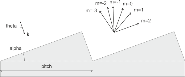 Schematic diagram of the grating