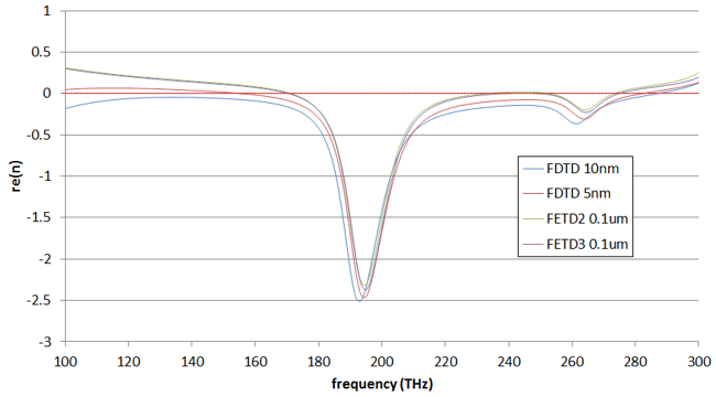 Real part of refractive index versus wavelength
