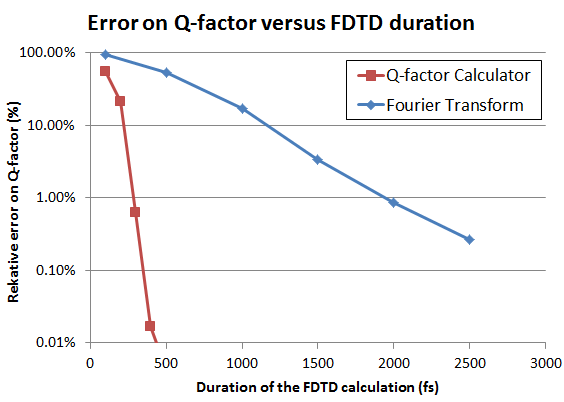 Q-factor precision versus FDTD duration